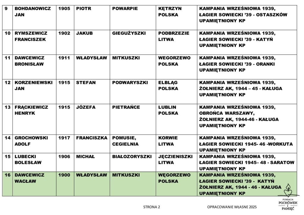 Fundacja Poch&oacute;wek i Pamięć 17 wrzesień … o czym pamiętają na Wileńszczyźnie