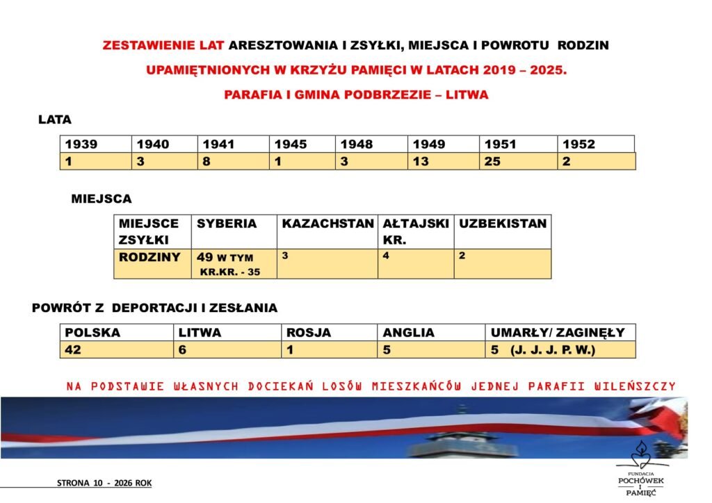 Fundacja Poch&oacute;wek i Pamięć PREZENTACJA - Z Polski do Polski przez krzyż SYBIRU