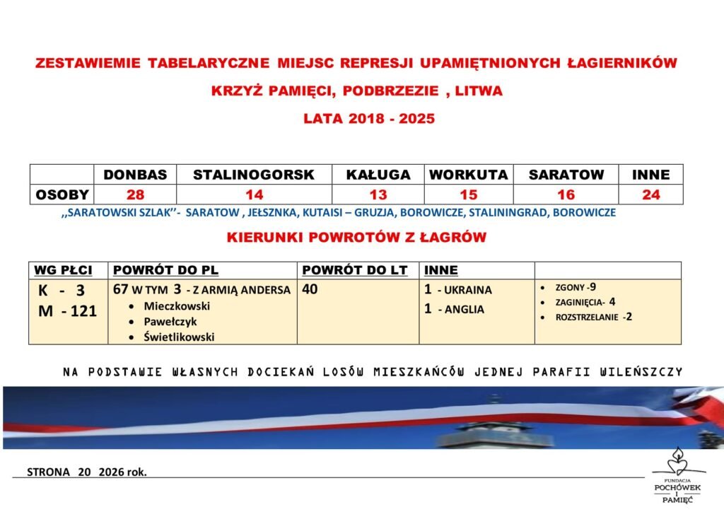 Fundacja Poch&oacute;wek i Pamięć PREZENTACJA - Z Polski do Polski przez krzyż SYBIRU