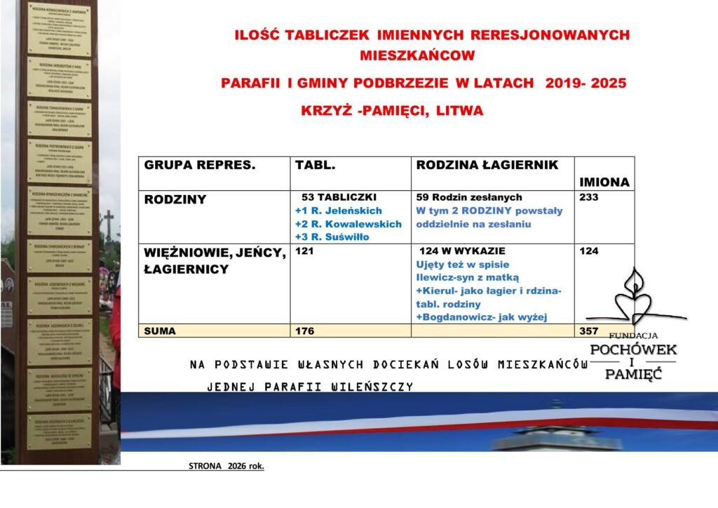 Fundacja Poch&oacute;wek i Pamięć PREZENTACJA - Z Polski do Polski przez krzyż SYBIRU